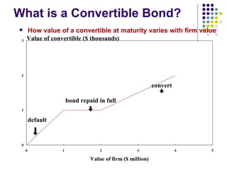 What is a Convertible Bond? How value of a convertible at maturity varies with firm value default bond repaid in full convert Value of convertible ($ thousands) 