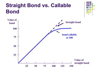 Straight Bond vs. Callable Bond Value of straight bond 25 50 75 100 125 150 25 50 75 100 bond Value of Straight bond bond callable at 100 