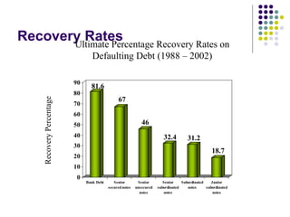 Recovery Rates Ultimate Percentage Recovery Rates on Defaulting Debt (1988 – 2002) Recovery Percentage 