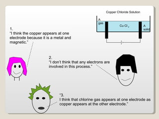 “ 3. I think that chlorine gas appears at one electrode as copper appears at the other electrode.” 1. “ I think the copper appears at one electrode because it is a metal and magnetic.” 2. “ I don’t think that any electrons are involved in this process.” Copper Chloride Solution Cu Cl 2 A gas A solid