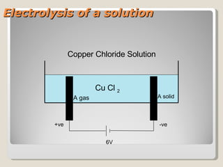 Electrolysis of a solution Cu Cl  2 +ve -ve 6V Copper Chloride Solution A gas A solid 