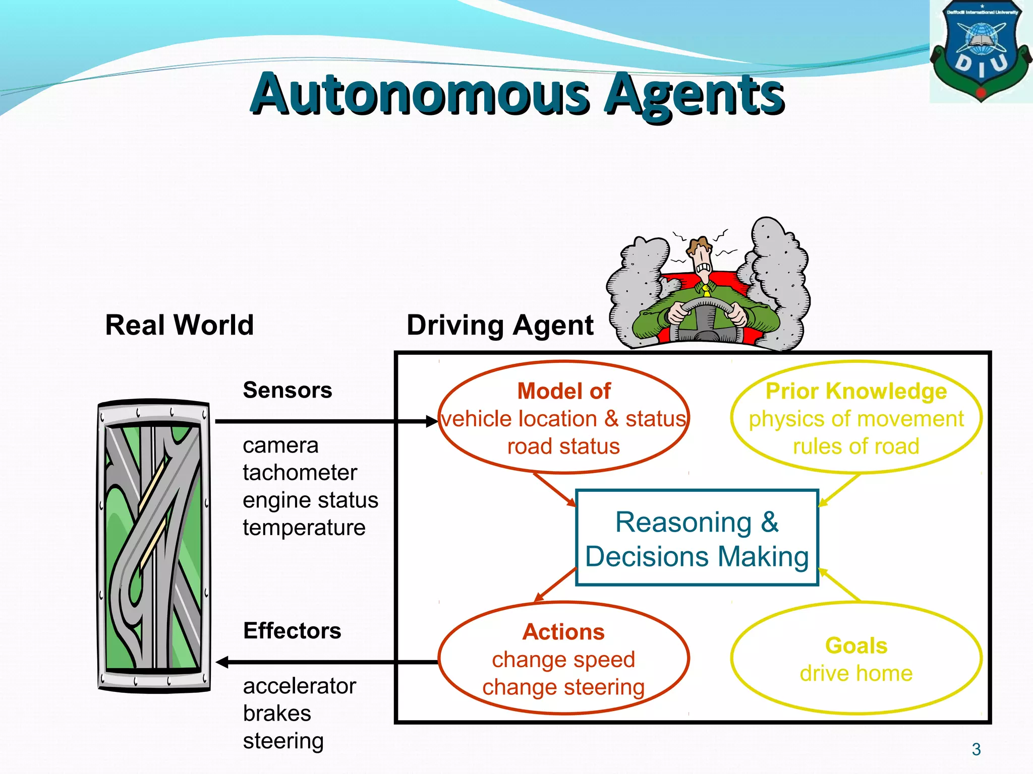 Autonomous AgentsAutonomous Agents
3
Real World Driving Agent
Sensors
camera
tachometer
engine status
temperature
Effectors
accelerator
brakes
steering
Reasoning &
Decisions Making
Model of
vehicle location & status
road status
Actions
change speed
change steering
Prior Knowledge
physics of movement
rules of road
Goals
drive home
 