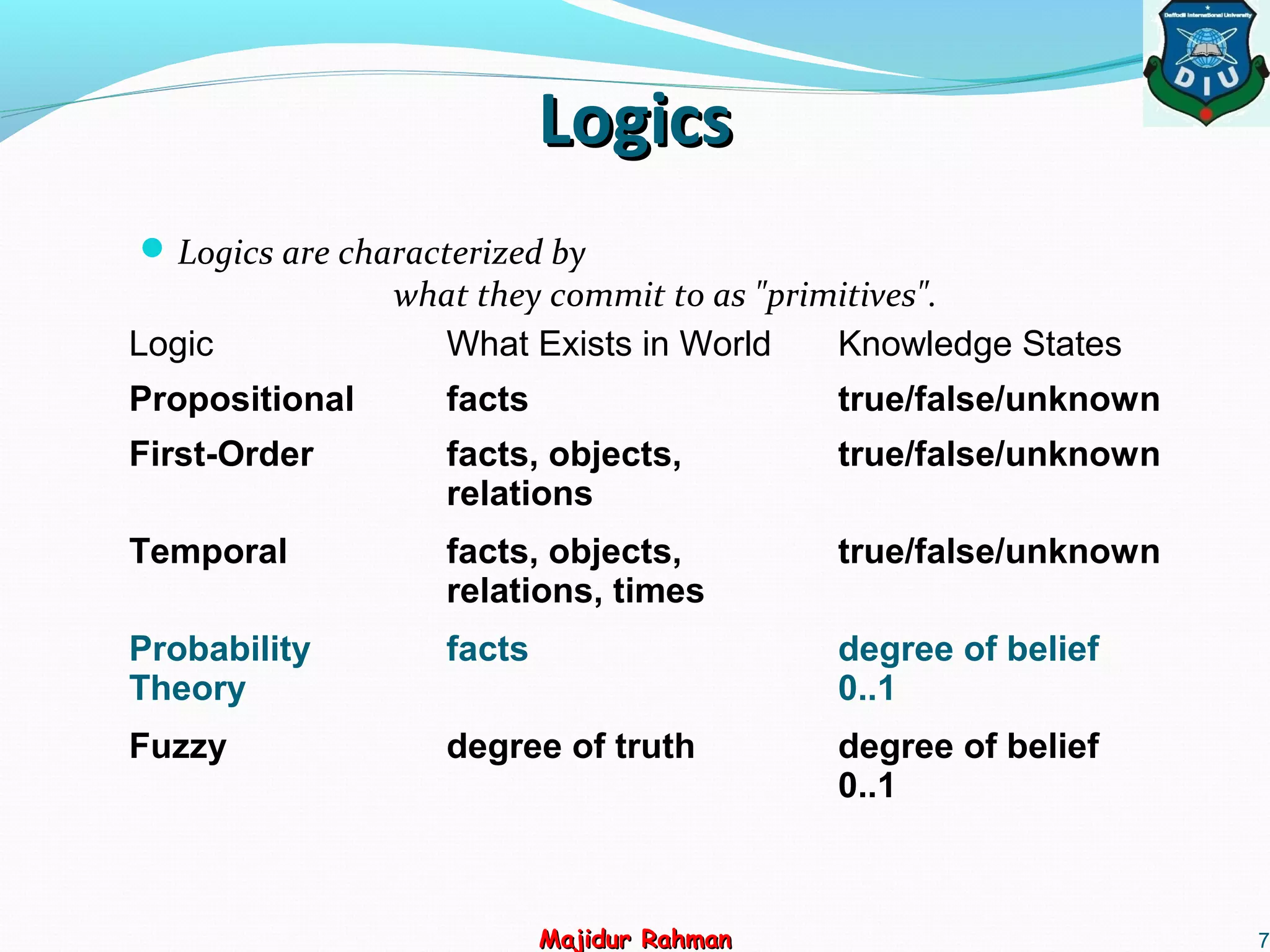 LogicsLogics
Logics are characterized by
what they commit to as "primitives".
7
Logic What Exists in World Knowledge States
Propositional facts true/false/unknown
First-Order facts, objects,
relations
true/false/unknown
Temporal facts, objects,
relations, times
true/false/unknown
Probability
Theory
facts degree of belief
0..1
Fuzzy degree of truth degree of belief
0..1
Majidur RahmanMajidur Rahman
 