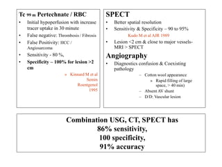 Tc 99 m Pertechnate / RBC
• Initial hypoperfusion with increase
tracer uptake in 30 minute
• False negative: Thrombosis / Fibrosis
• False Positivity: HCC /
Angiosarcoma
• Sensitivity - 80 %,
• Specificity – 100% for lesion >2
cm
» Kinnard M et al
Semin
Roentgenol
1995
SPECT
• Better spatial resolution
• Sensitivity & Specificity – 90 to 95%
Kudo M et al AJR 1989
• Lesion <2 cm & close to major vessels-
MRI > SPECT
Angiography
• Diagnostics confusion & Coexisting
pathology
– Cotton wool appearance
» Rapid filling of large
space, > 40 min)
– Absent AV shunt
– D/D: Vascular lesion
Combination USG, CT, SPECT has
86% sensitivity,
100 specificity,
91% accuracy
 