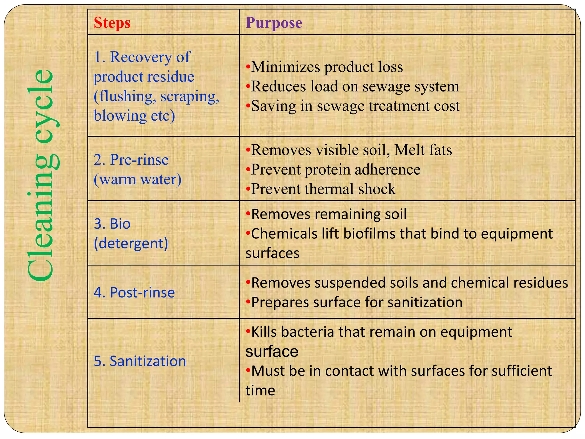Topic-Bio-Detergents.pptx