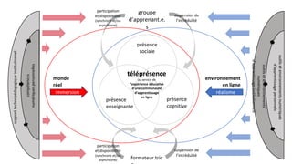 monde
réel
environnement
en ligne
immersion
téléprésence
au service de
l’expérience éducative
d’une communauté
d’apprentissage
en ligne
présence
sociale
présence
enseignante
présence
cognitive
formateur.tric
groupe
d’apprenant.e.
s
réalisme
participation
et disponibilité
(synchrone et/ou
asynchrone)
suspension de
l’incrédulité
suspension de
l’incrédulité
compétences
numériques
personnelles
support
technopédagogique
institutionnel
outils
et
environnements
numériques
d’apprentissage
personnels
outils
et
environnements
numériques
d’apprentissage
institutionnels
participation
et disponibilité
(synchrone et/ou
asynchrone)
 