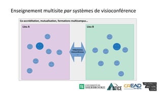 Co-accréditation, mutualisation, formations multicampus…
Enseignement multisite par systèmes de visioconférence
Lieu A Lieu B
Téléprésence,
Visioconférence,
...
 