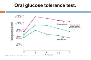 Oral glucose tolerance test.
 