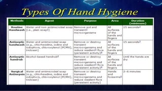 Comprehensive Guide to Hand Washing Techniques and Infection Control | PPTX