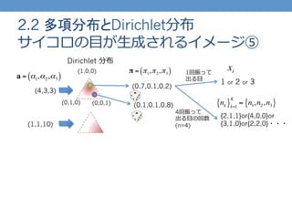 2.2 多項分布とDirichlet分布
サイコロの⽬目が⽣生成されるイメージ⑤
Dirichlet 分布
(1,0,0)
(0,1,0) (0,0,1)
1 or 2 or 3
xi
nk{ }k=1
K
= n1,n2,n3{ }
a = α1,α2,α3( )
{2,1,1}or{4,0,0}or
{3,1,0}or{2,2,0}・・・
π = π1,π2,π3( )
(0.7,0.1,0.2)
(0.1,0.1,0.8)
(4,3,3)
(1,1,10)
1回振って
出る⽬目
4回振って
出る⽬目の回数
(n=4)
 