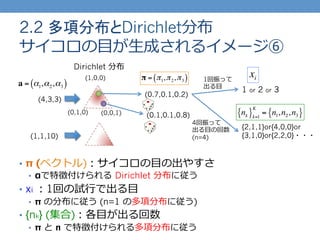 2.2 多項分布とDirichlet分布
サイコロの⽬目が⽣生成されるイメージ⑥
Dirichlet 分布
(1,0,0)
(0,1,0) (0,0,1)
1 or 2 or 3
xi
nk{ }k=1
K
= n1,n2,n3{ }
•  π (ベクトル)：サイコロの⽬目の出やすさ
•  αで特徴付けられる  Dirichlet 分布に従う
•  xi ：1回の試⾏行行で出る⽬目
•  π の分布に従う (n=1 の多項分布に従う)
•  {nk} (集合)：各⽬目が出る回数
•  π と n で特徴付けられる多項分布に従う
a = α1,α2,α3( )
π = π1,π2,π3( )
(0.7,0.1,0.2)
(0.1,0.1,0.8)
(4,3,3)
(1,1,10)
1回振って
出る⽬目
4回振って
出る⽬目の回数
(n=4)
{2,1,1}or{4,0,0}or
{3,1,0}or{2,2,0}・・・
 