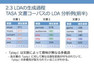 2.3 LDAの⽣生成過程
TASA  ⽂文書コーパスの LDA 分析例例(前半)
単語 潜在変数
slope 071
music 077
concert 077
play 077
jazz 077
・・・ ・・・
単語 潜在変数
periods 078
audiences 082
play 082
play 082
read 254
・・・ ・・・
単語 潜在変数
game 166
comes 040
Don 180
play 166
boys 020
・・・ ・・・
⽂文書１ ⽂文書２ ⽂文書３
•  「play」は⽂文脈によって意味が異異なる多義語
•  各⽂文書の「paly」に対して異異なる潜在変数が付与されていて、
「play」の多義性が捉えられていることがわかる。
 