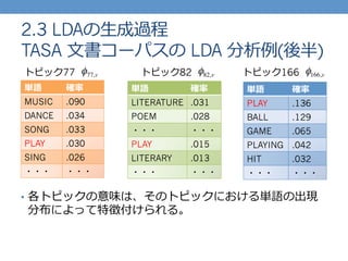 2.3 LDAの⽣生成過程
TASA  ⽂文書コーパスの LDA 分析例例(後半)
単語 確率率率
MUSIC .090
DANCE .034
SONG .033
PLAY .030
SING .026
・・・ ・・・
単語 確率率率
LITERATURE .031
POEM .028
・・・ ・・・
PLAY .015
LITERARY .013
・・・ ・・・
単語 確率率率
PLAY .136
BALL .129
GAME .065
PLAYING .042
HIT .032
・・・ ・・・
•  各トピックの意味は、そのトピックにおける単語の出現
分布によって特徴付けられる。
トピック77 φ77,v トピック82 φ82,v トピック166 φ166,v
 