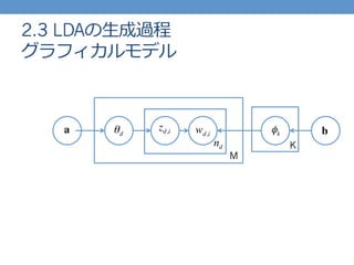 2.3 LDAの⽣生成過程
グラフィカルモデル
M
Knd
a bθd φkwd,i
zd,i
 