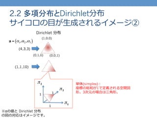 2.2 多項分布とDirichlet分布
サイコロの⽬目が⽣生成されるイメージ②
Dirichlet 分布
(1,0,0)
(0,1,0) (0,0,1)
a = α1,α2,α3( )
(4,3,3)
(1,1,10)
単体(simplex)：
座標の総和が1で定義される空間図
形。3次元の場合は三⾓角形。
※αの値と  Dirichlet 分布
の図の対応はイメージです。
 