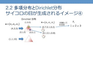 2.2 多項分布とDirichlet分布
サイコロの⽬目が⽣生成されるイメージ④
Dirichlet 分布
(1,0,0)
(0,1,0) (0,0,1)
1 or 2 or 3
xi
a = α1,α2,α3( )
π = π1,π2,π3( )
(0.7,0.1,0.2)
(0.1,0.1,0.8)
(4,3,3)
(1,1,10)
1回振って
出る⽬目
 