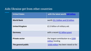 Aids Ukraine got from other countries
 