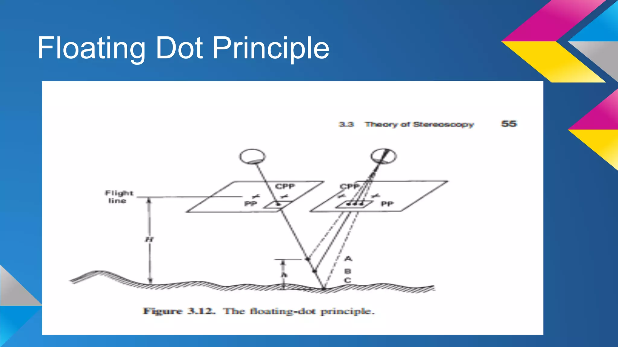 Floating Dot Principle
 