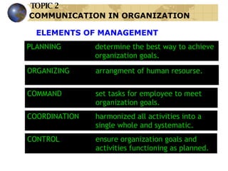 TOPIC 2 COMMUNICATION IN ORGANIZATION PLANNING determine the best way to achieve  organization goals. ORGANIZING arrangment of human resourse.  COMMAND set tasks for employee to meet  organization goals. COORDINATION harmonized all activities into a  single whole and systematic. CONTROL ensure organization goals and  activities functioning as planned. ELEMENTS OF MANAGEMENT 