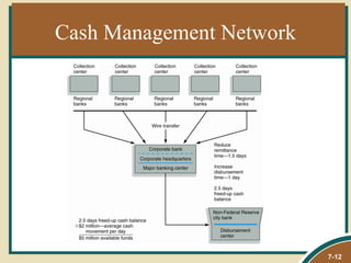 Cash Management Network




                          7-12
 