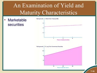An Examination of Yield and
      Maturity Characteristics
• Marketable
  securities




                                  7-16
 