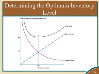 Determining the Optimum Inventory
              Level




                                7-30
 