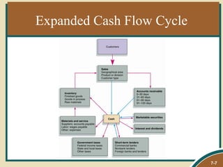 Expanded Cash Flow Cycle




                           7-7
 