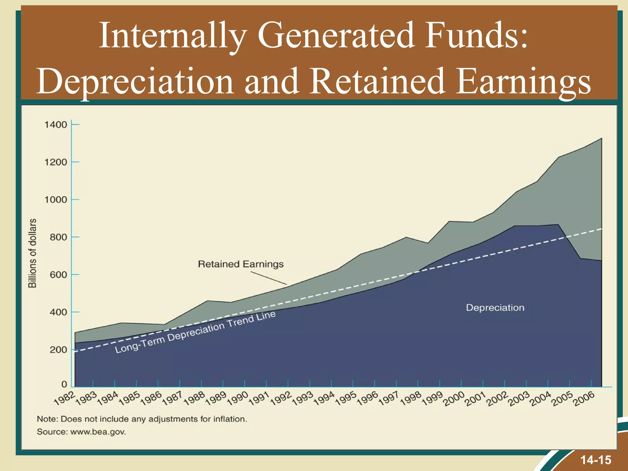 Internally Generated Funds:
Depreciation and Retained Earnings




                                 14-15
 