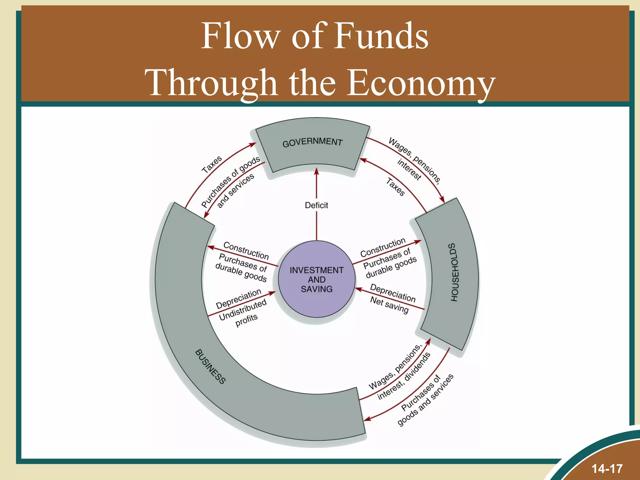 Flow of Funds
Through the Economy




                      14-17
 