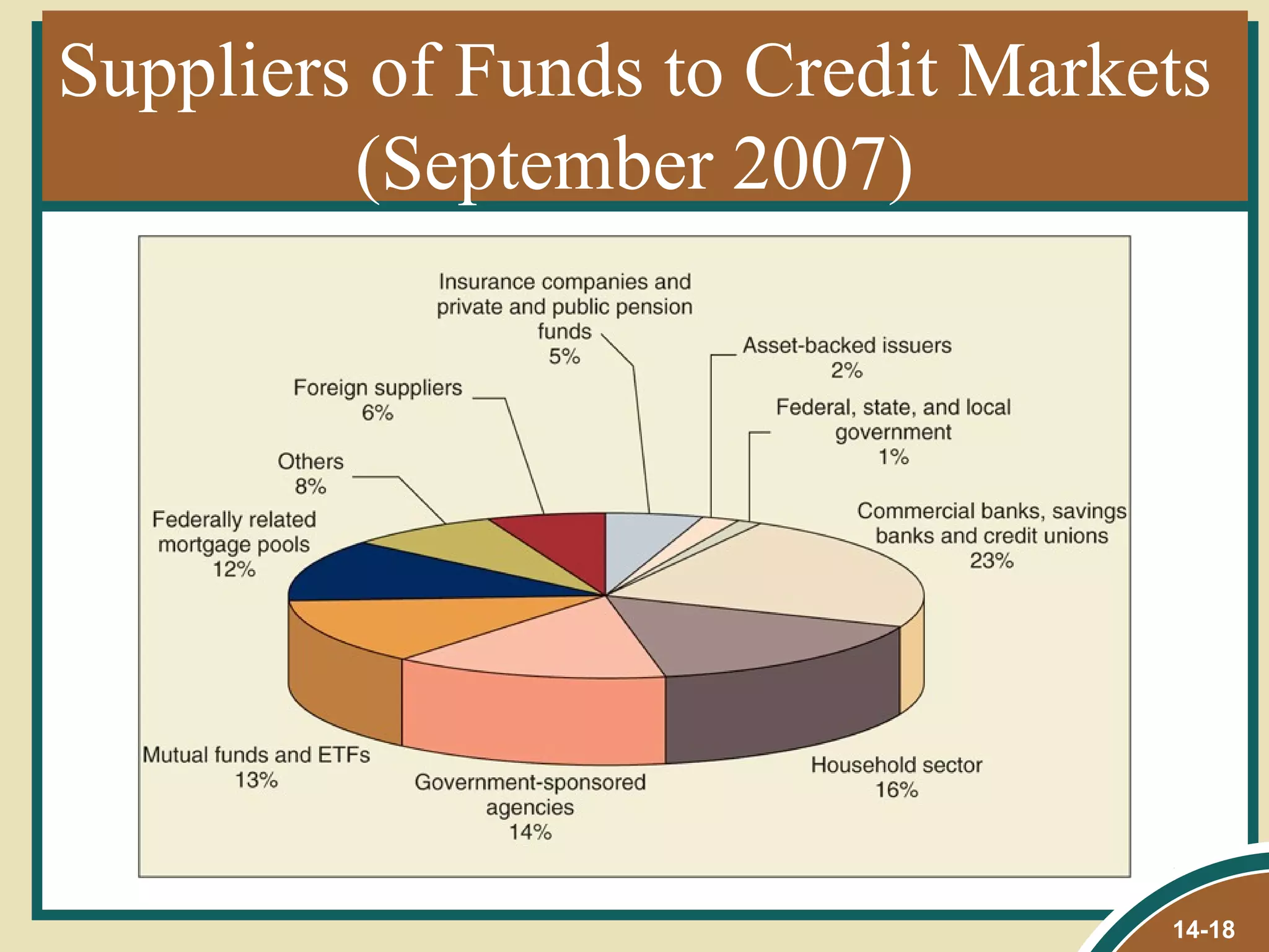 Suppliers of Funds to Credit Markets
         (September 2007)




                                  14-18
 