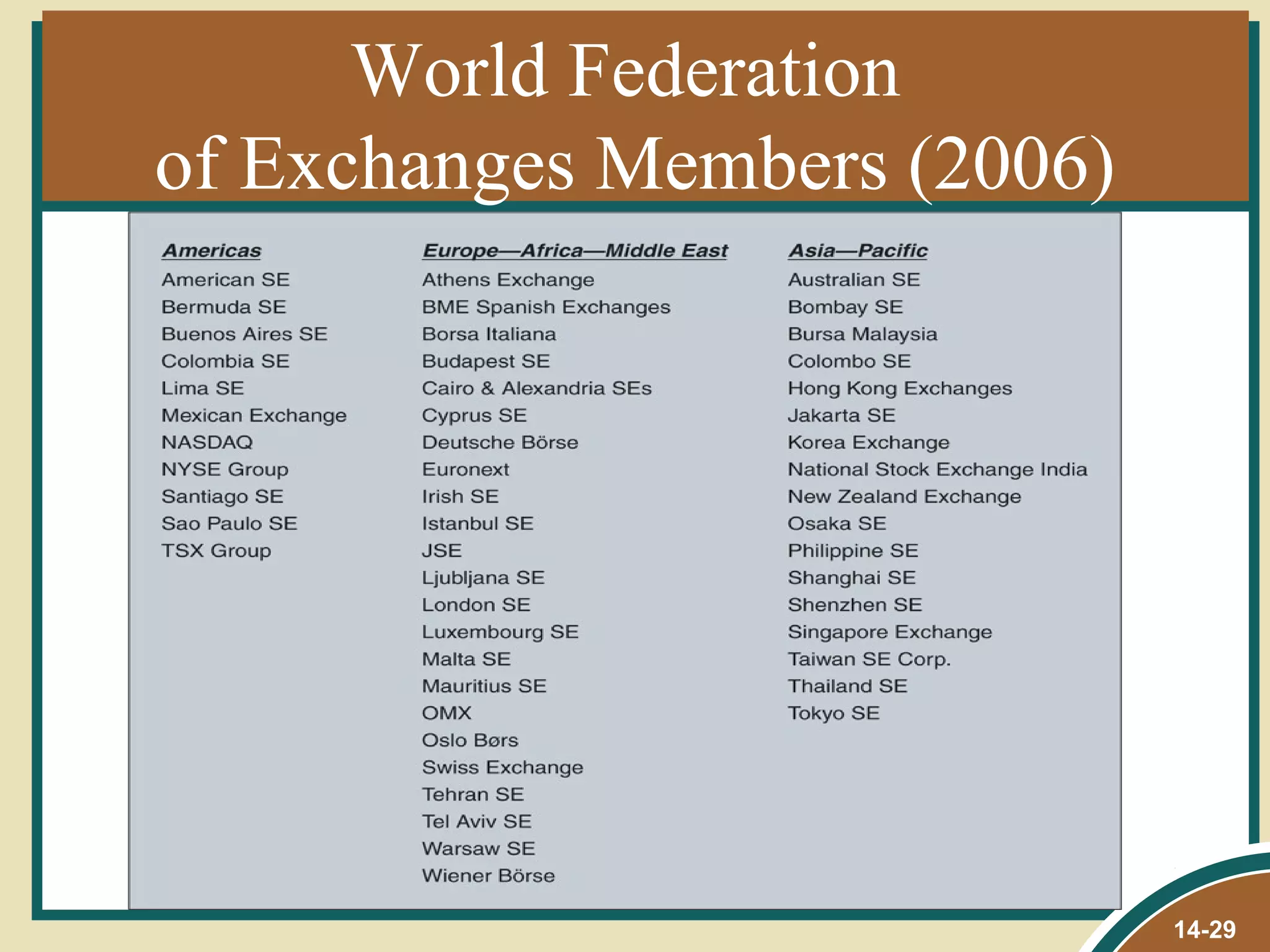 World Federation
of Exchanges Members (2006)




                              14-29
 