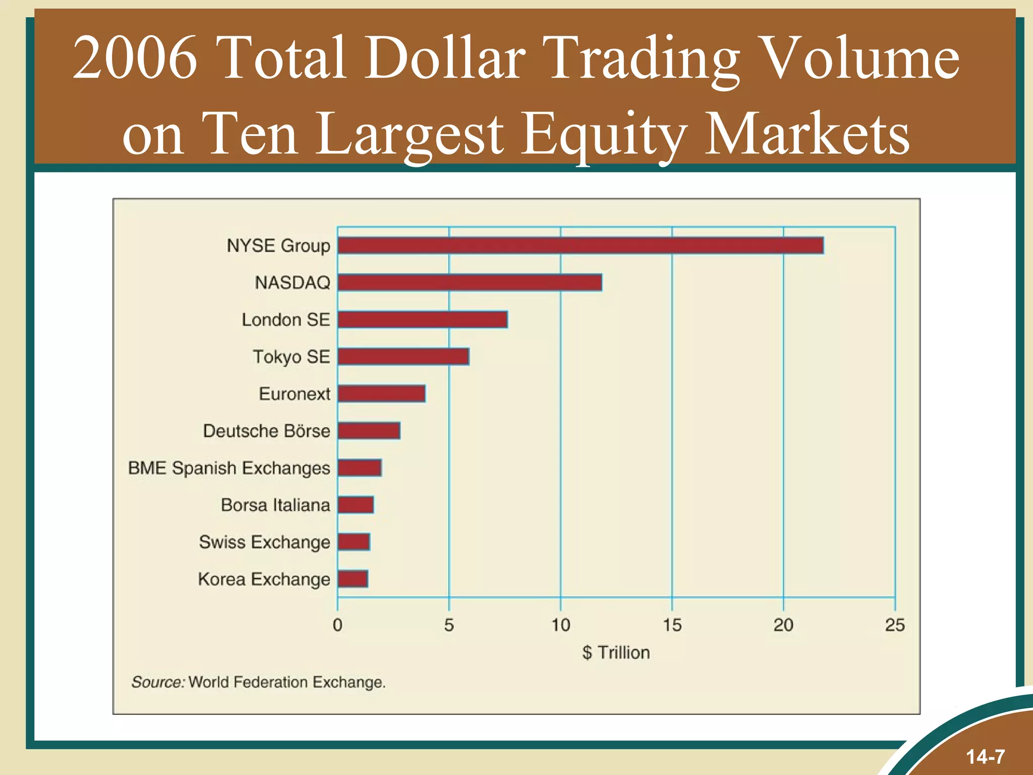 2006 Total Dollar Trading Volume
  on Ten Largest Equity Markets




                                   14-7
 