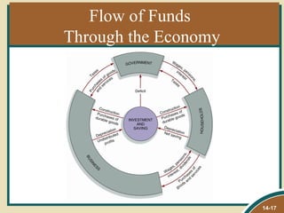 Flow of Funds
Through the Economy




                      14-17
 