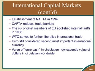 International Capital Markets
             (cont’d)
– Establishment of NAFTA in 1994
– CAFTA reduces trade barriers
– The six original members of EU abolished internal tariffs
  in 1968
– WTO strives to further liberalize international trade
– Euro still considered second most important international
  currency
– Value of “euro cash” in circulation now exceeds value of
  dollars in circulation worldwide



                                                         14-6
 