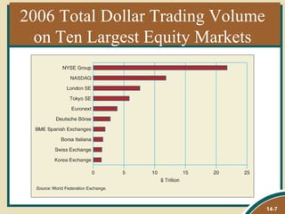 2006 Total Dollar Trading Volume
  on Ten Largest Equity Markets




                                   14-7
 