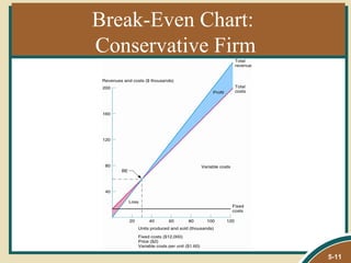 Break-Even Chart:
Conservative Firm




                    5-11
 