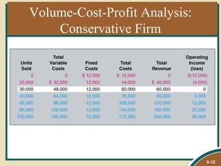 Volume-Cost-Profit Analysis:
    Conservative Firm




                               5-12
 