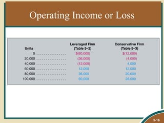 Operating Income or Loss




                           5-16
 