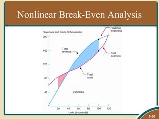 Nonlinear Break-Even Analysis




                                5-20
 