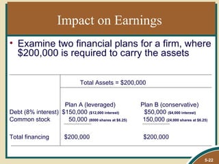 Impact on Earnings
• Examine two financial plans for a firm, where
  $200,000 is required to carry the assets

                              Total Assets = $200,000


                    Plan A (leveraged)               Plan B (conservative)
Debt (8% interest) $150,000 ($12,000 interest)        $50,000 ($4,000 interest)
Common stock         50,000 (8000 shares at $6.25)    150,000 (24,000 shares at $6.25)

Total financing        $200,000                       $200,000


                                                                                    5-22
 
