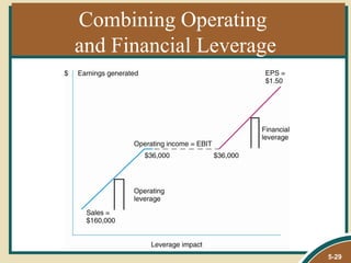 Combining Operating
and Financial Leverage




                         5-29
 