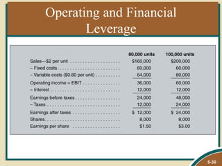Operating and Financial
       Leverage




                          5-30
 