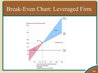 Break-Even Chart: Leveraged Firm




                                   5-6
 