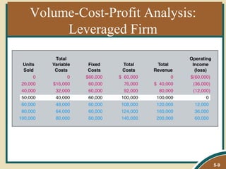 Volume-Cost-Profit Analysis:
     Leveraged Firm




                               5-9
 