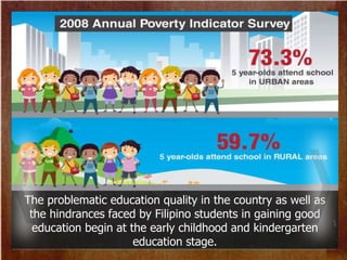 The problematic education quality in the country as well as
the hindrances faced by Filipino students in gaining good
education begin at the early childhood and kindergarten
education stage.
 
