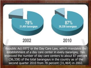 Republic Act 6972 or the Day Care Law, which mandates the
establishment of a day care center in every barangay, has
improved the number of day care centers to about 87 percent
(36,338) of the total barangays in the country as of the
second quarter 2010 from 78 percent (31,464) in 2002.
 