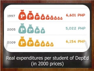 Real expenditures per student of DepEd
(in 2000 prices)
 