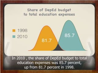 In 2010 , the share of DepEd budget to total
education expenses was 85.7 percent,
up from 81.7 percent in 1998.
 