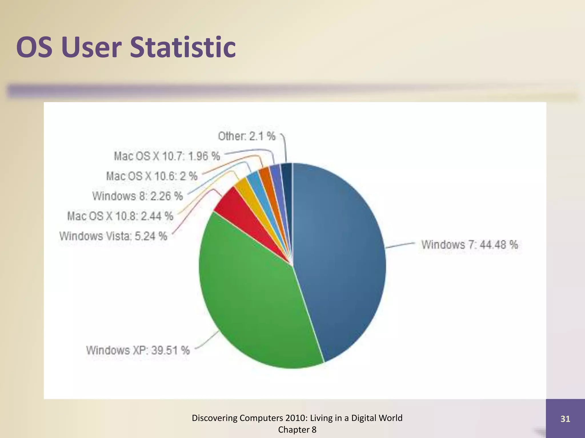 OS User Statistic
Discovering Computers 2010: Living in a Digital World
Chapter 8
31
 
