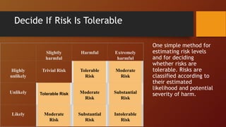 Slightly
harmful
Harmful Extremely
harmful
Highly
unlikely
Trivial Risk Tolerable
Risk
Moderate
Risk
Unlikely Moderate
Risk
Substantial
Risk
Likely Moderate
Risk
Substantial
Risk
Intolerable
Risk
One simple method for
estimating risk levels
and for deciding
whether risks are
tolerable. Risks are
classified according to
their estimated
likelihood and potential
severity of harm.
Decide If Risk Is Tolerable
Tolerable Risk
 